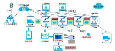 車間物聯(lián)網(wǎng)與數(shù)字工廠 數(shù)字內(nèi)容制作服務(wù)的關(guān)鍵驅(qū)動(dòng)力