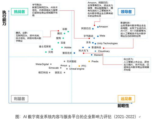 中國(guó)AI數(shù)字商業(yè)報(bào)告發(fā)布 影譜科技領(lǐng)跑數(shù)字內(nèi)容制作服務(wù)，穩(wěn)居產(chǎn)業(yè)鏈第一梯隊(duì)