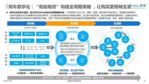 2019汽車數(shù)字化服務(wù)市場分析